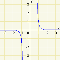 Graf funkce